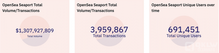 OpenSea Seaport交易额突破13亿美