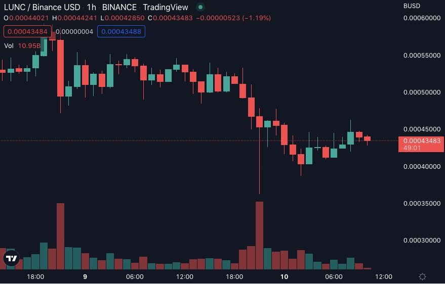 剧情反转！LUNA突然***300% LUNC反向大跌超30%-第2张图片-币安app下载