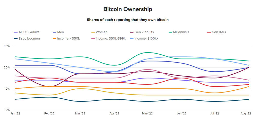 美国民调：超过70%加密货币投资者相信我有望成为亿万富翁-第4张图片-币安app下载