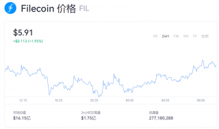 一个fil币等于多少美元？fil币最新行