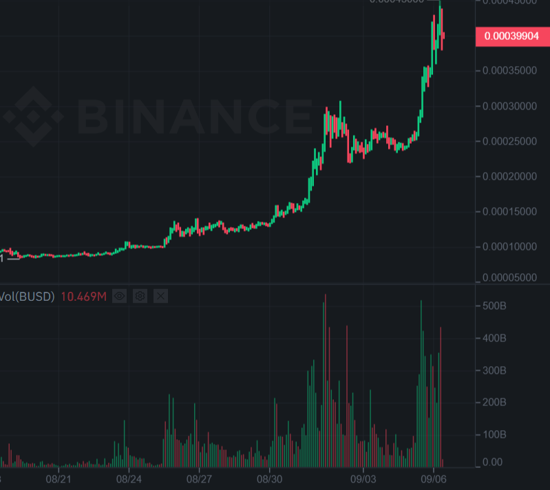 LUNC交易量暴增4倍再涨69%！Kucoin一度因此暂停交易-第2张图片-币安app下载