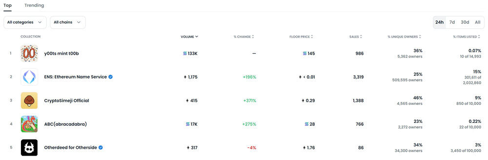 ETH合并助攻！ENS近24小时交易额暴增200% 冲上OpenSea第二-第2张图片-币安app下载