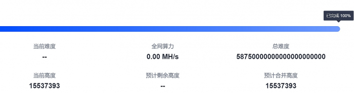 以太坊合并进度达到100%，合并正式完