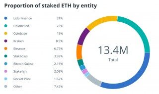 Nansen：64%质押ETH被5大实体控制 Ho