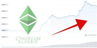ETC日内大涨23%！以太经典全网算力创