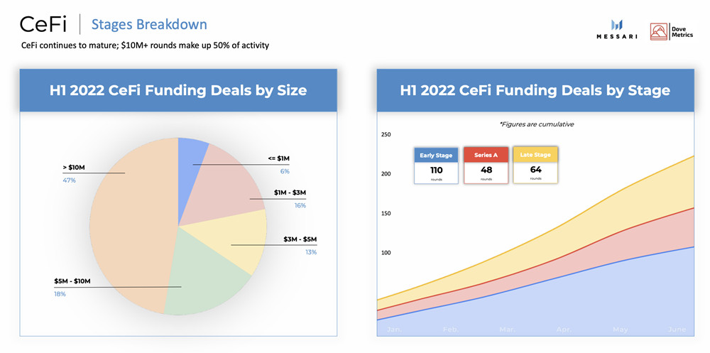 2022年上半年加密货币融资：CeFi、DeFi、NFT、Web3等募集达303亿美元-第4张图片-币安app下载