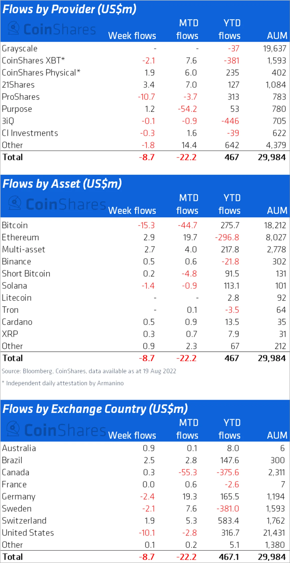 ETH2.0合并题材助攻！以太币狂吸金9周流入1.62亿美元-第2张图片-币安app下载