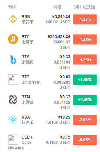 2022币圈哪个币种潜力最大 七大值得入手的加密货币一览-第1张图片-币安app下载