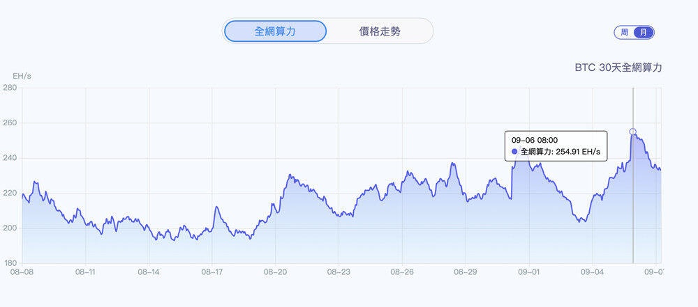 鱼池F2pool：以太坊矿池会在合并完成时终止！BTC、ETC总算力创新高-第2张图片-币安app下载