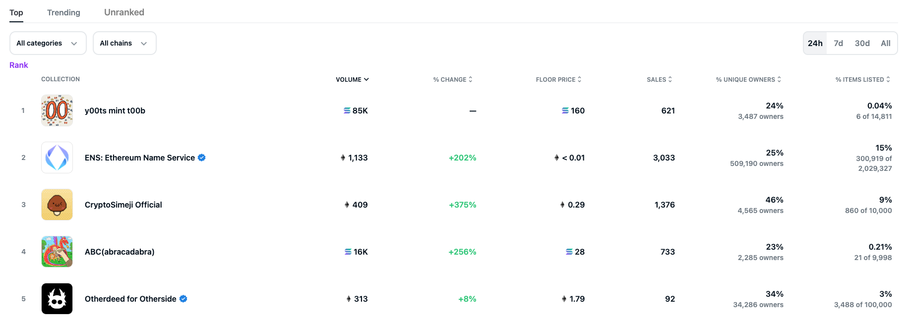 y00ts登顶OpenSea！地板价达129SOL 母公司Dust Labs获700万美元融资-第2张图片-币安app下载