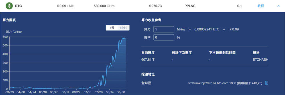ETC日内大涨23%！以太经典全网算力创新高 矿池掀抢算力大战-第3张图片-币安app下载