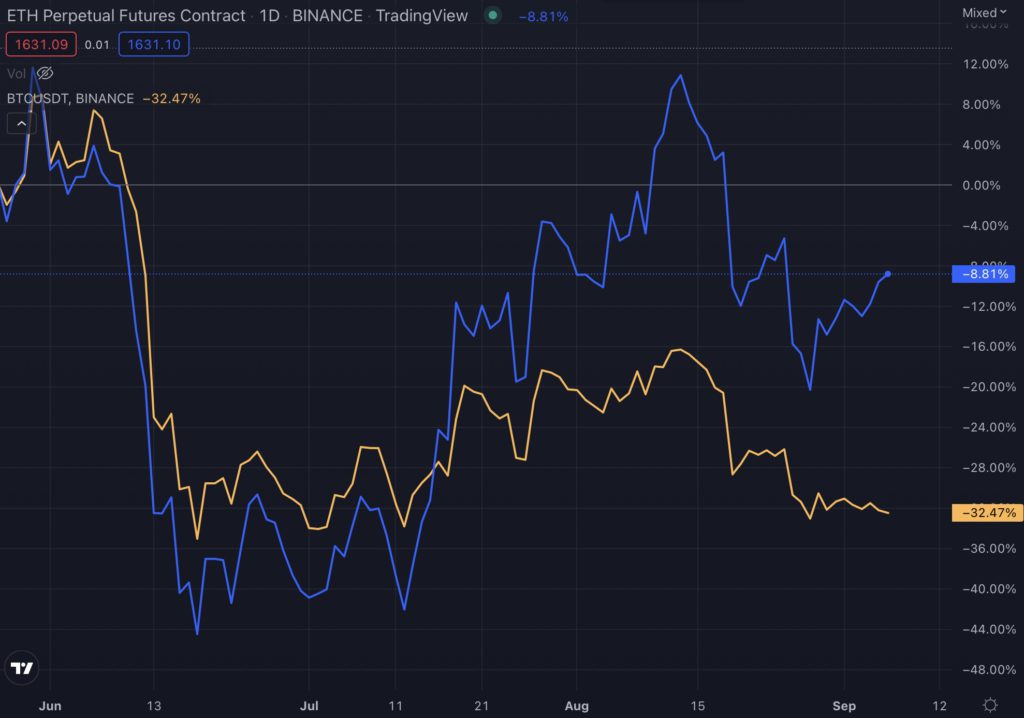 花旗银行：后LUNA危机来以太坊合并前表现优异 比特币反跌1.4%-第2张图片-币安app下载