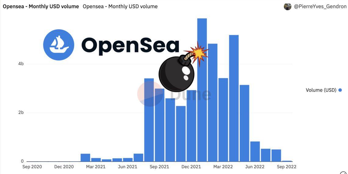 OpenSea八月NFT交易量不到5亿美元 比巅峰时1天量还低-第1张图片-币安app下载