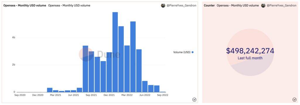 OpenSea八月NFT交易量不到5亿美元 比巅峰时1天量还低-第2张图片-币安app下载