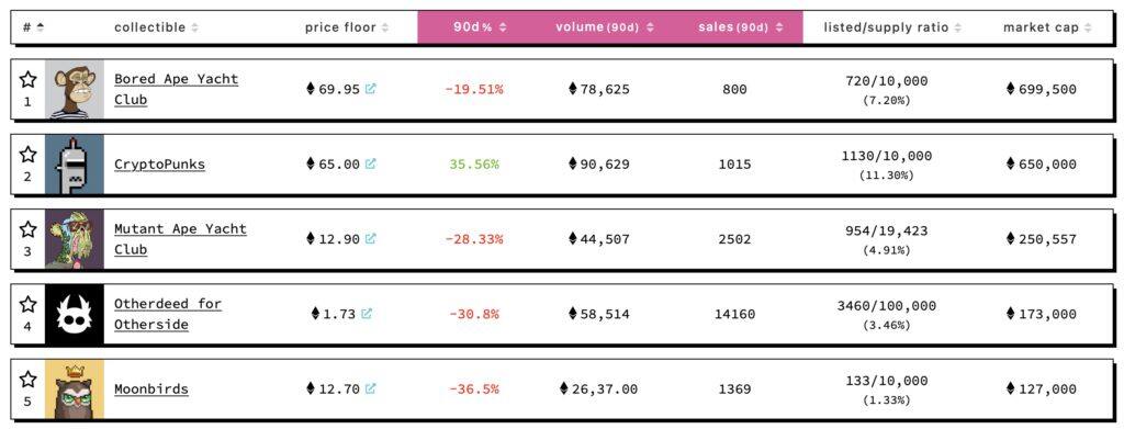 OpenSea八月NFT交易量不到5亿美元 比巅峰时1天量还低-第4张图片-币安app下载