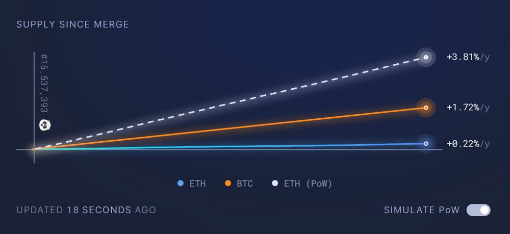 以太坊发行量骤减98%！交易成本创新低 V神同意合并太晚启动-第1张图片-币安app下载