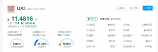 LDO币今日消息 一个LDO币值多少人