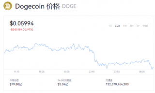 狗狗币多少钱一个？doge币今日最新动