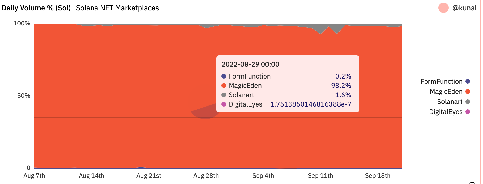 Magic Eden推以太坊聚合器Magic Ethen 支持SOL、稳定币购买NFT-第2张图片-币安app下载