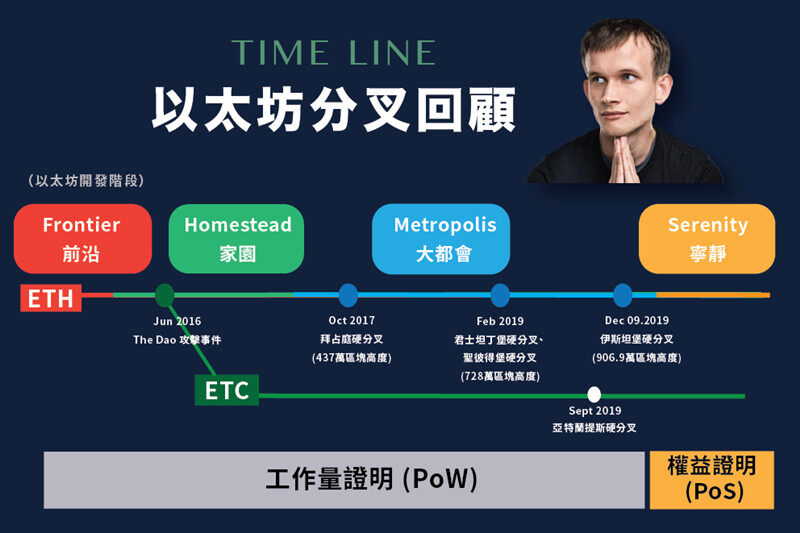 以太坊基金会：EIP-2982宁静阶段0完成！合并结案 将迈向分片-第3张图片-币安app下载