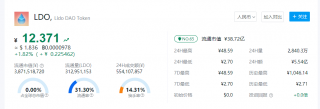LDO币价格今日行情查询 LDO币多少