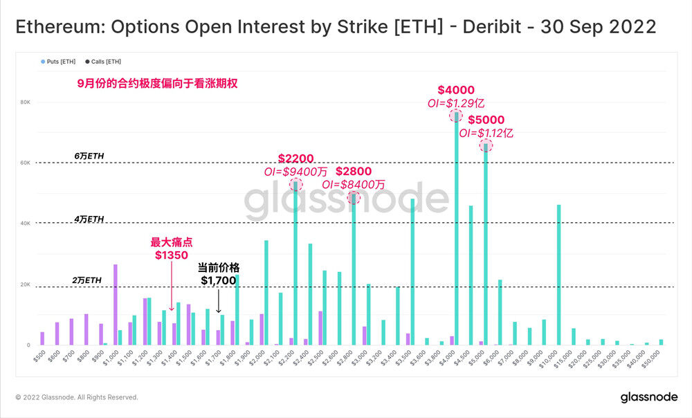 史上首次以太坊期权未平仓金额超比特币！币安表态支持ETH PoS-第2张图片-币安app下载