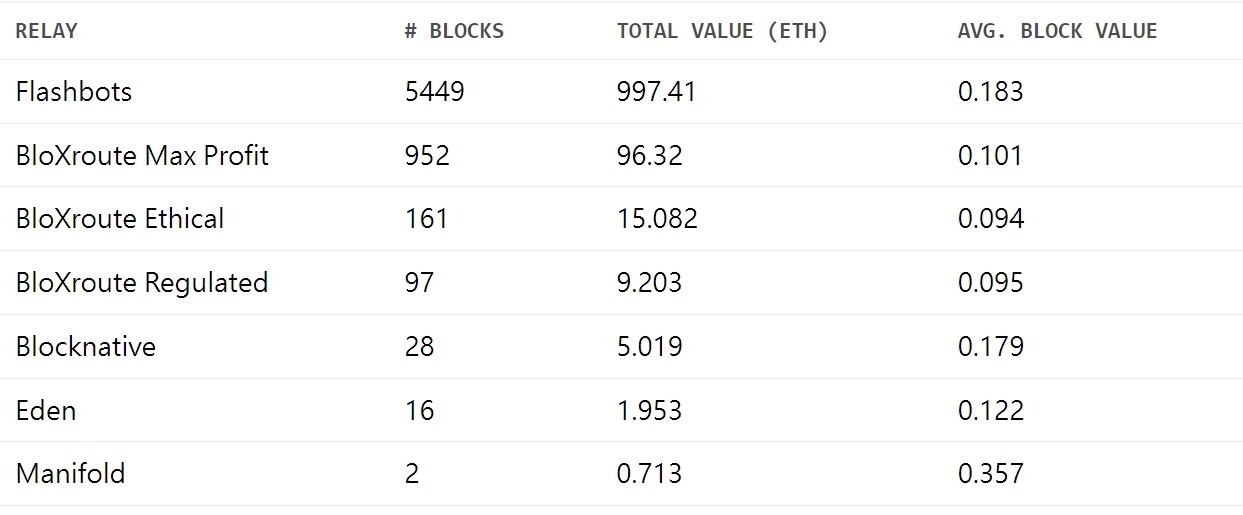数据：Flashbots构建超82%中继块 加剧以太坊中心化问题-第2张图片-币安app下载