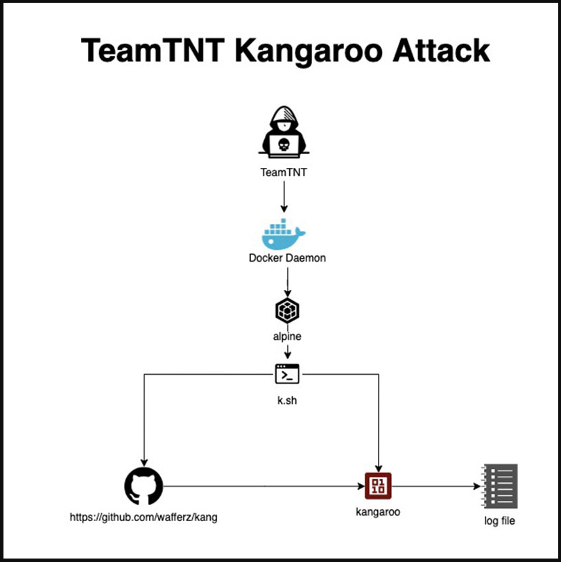 AquaSec：黑客组织TeamTNT发动袋鼠攻击试图破解比特币-第1张图片-币安app下载