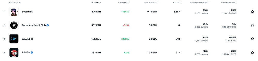 Posers登顶OpenSea！合并后首个On-Chain PFP 铸造回报率260％-第2张图片-币安app下载