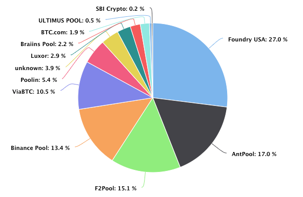 Lido、Coinbase引以太坊中心化疑虑 五大矿池占比特币八成算力-第3张图片-币安app下载