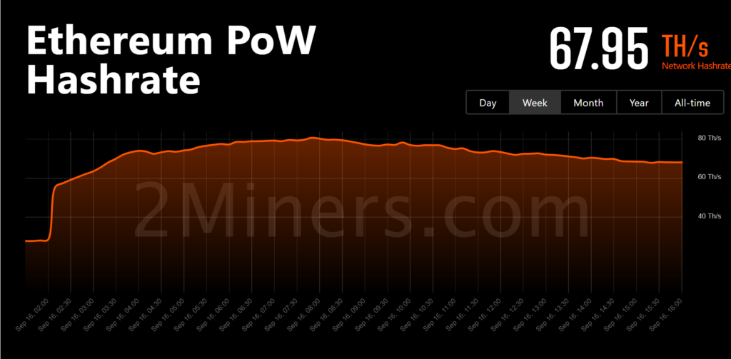 以太坊***逃往ETC、RVN、ERGO！ETHW仅吸9%算力-第3张图片-币安app下载