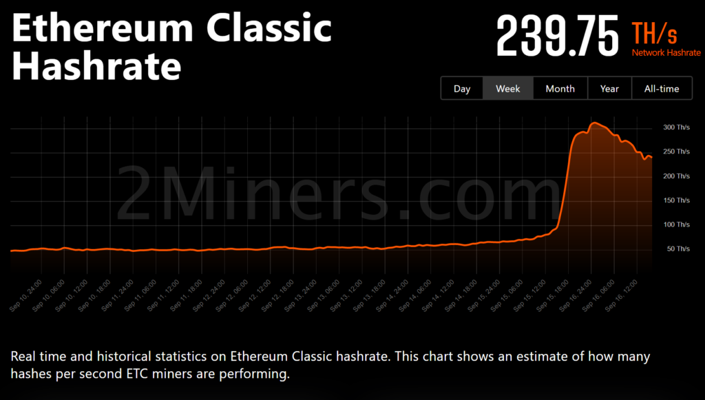以太坊***逃往ETC、RVN、ERGO！ETHW仅吸9%算力-第4张图片-币安app下载