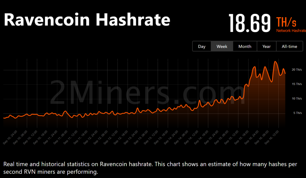 以太坊***逃往ETC、RVN、ERGO！ETHW仅吸9%算力-第5张图片-币安app下载
