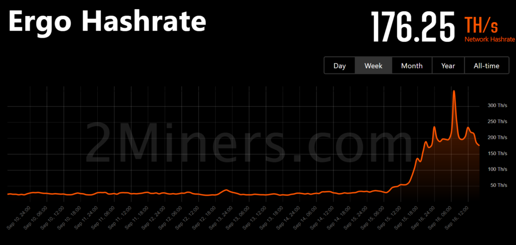 以太坊***逃往ETC、RVN、ERGO！ETHW仅吸9%算力-第6张图片-币安app下载
