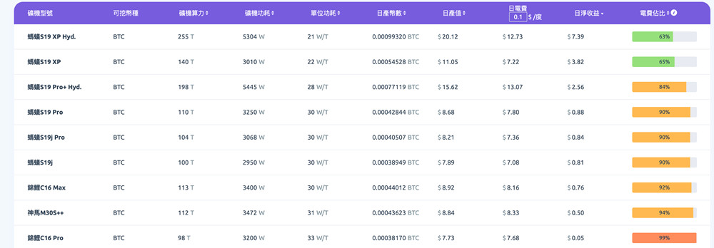 比特币***难度再创历史新高 主流***回本遥遥无期-第4张图片-币安app下载