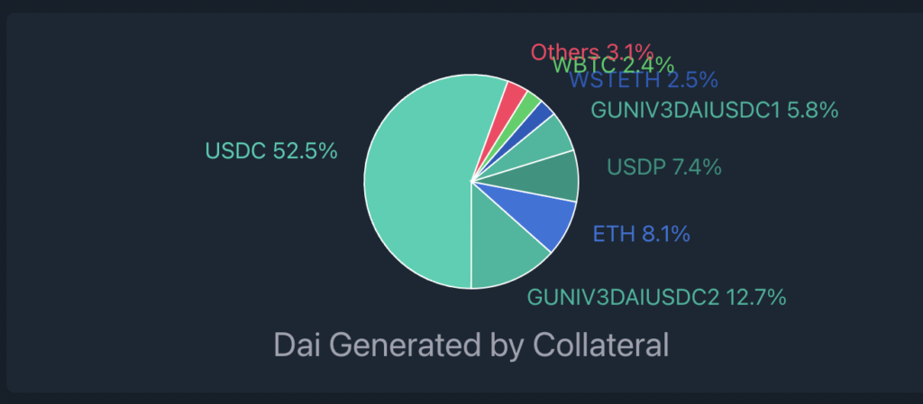 MakerDAO通过stETH借款上限增至2亿美元提案 盼降低对USDC依赖-第3张图片-币安app下载