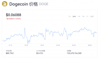 狗狗币最新行情 doge币一个的币价