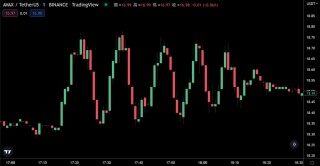 GMX：监测到AVAX/USD价格 *** 纵 已