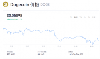 狗狗币今日价格走势 doge币一个等