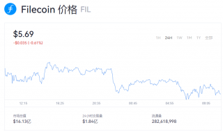 fil币今日行情怎么样？fil币最新价格