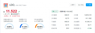 LDO币最新行情动态 LDO币一个多少