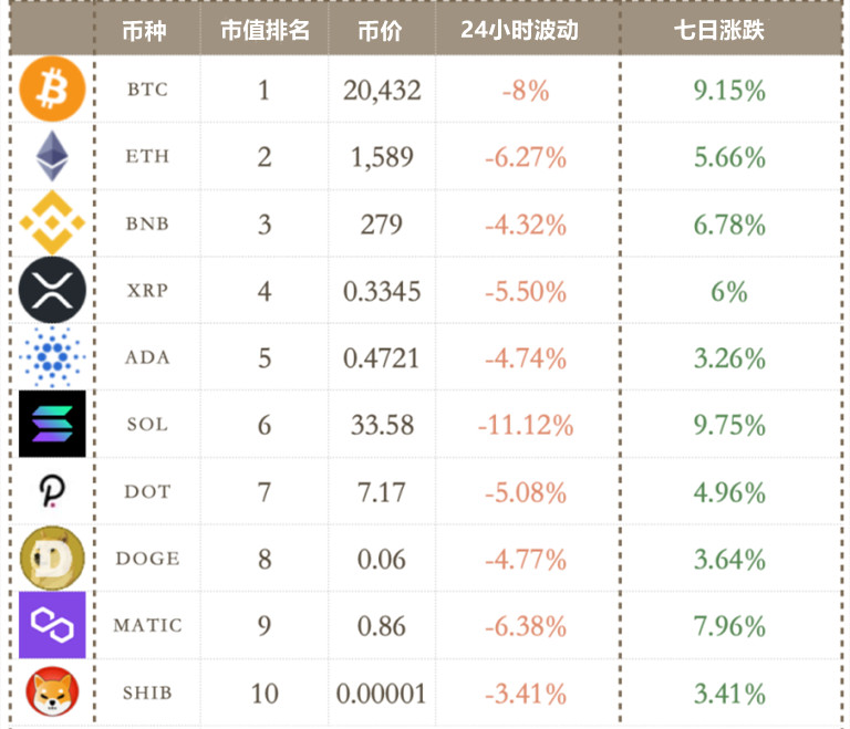 加息放缓破灭！以太币合并前跌破1600美元！SBF为FTX停机道歉-第4张图片-币安app下载