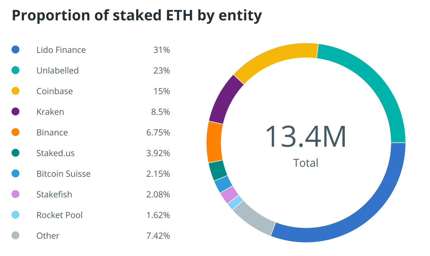 Nansen：64%质押ETH被5大实体控制 Hodlnaut或合并前卖DeFi资产-第1张图片-币安app下载