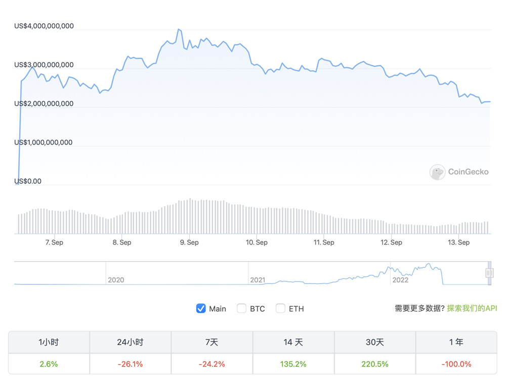 LUNC再跌26%拖USTC下水！治理投票求增链下1.2%燃烧税-第2张图片-币安app下载