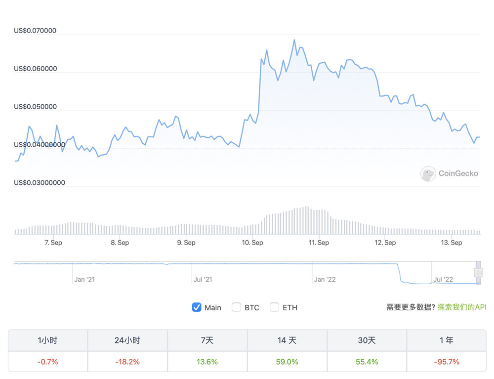 LUNC再跌26%拖USTC下水！治理投票求增链下1.2%燃烧税-第3张图片-币安app下载