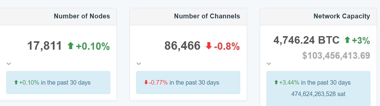 比特币闪电网络容量增至近4750枚BTC 近1年来增幅近100%-第1张图片-币安app下载