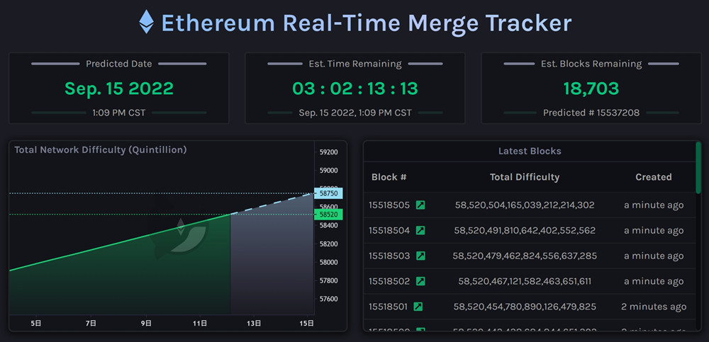 BTC破2.2万美元、ETH逼近1800！距以太坊合并仅剩1.9万个区块-第1张图片-币安app下载