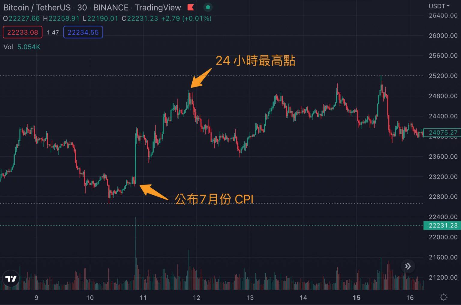 美国8月CPI明晚公布！每次CPI数据公布比特币是涨还是跌？-第3张图片-币安app下载