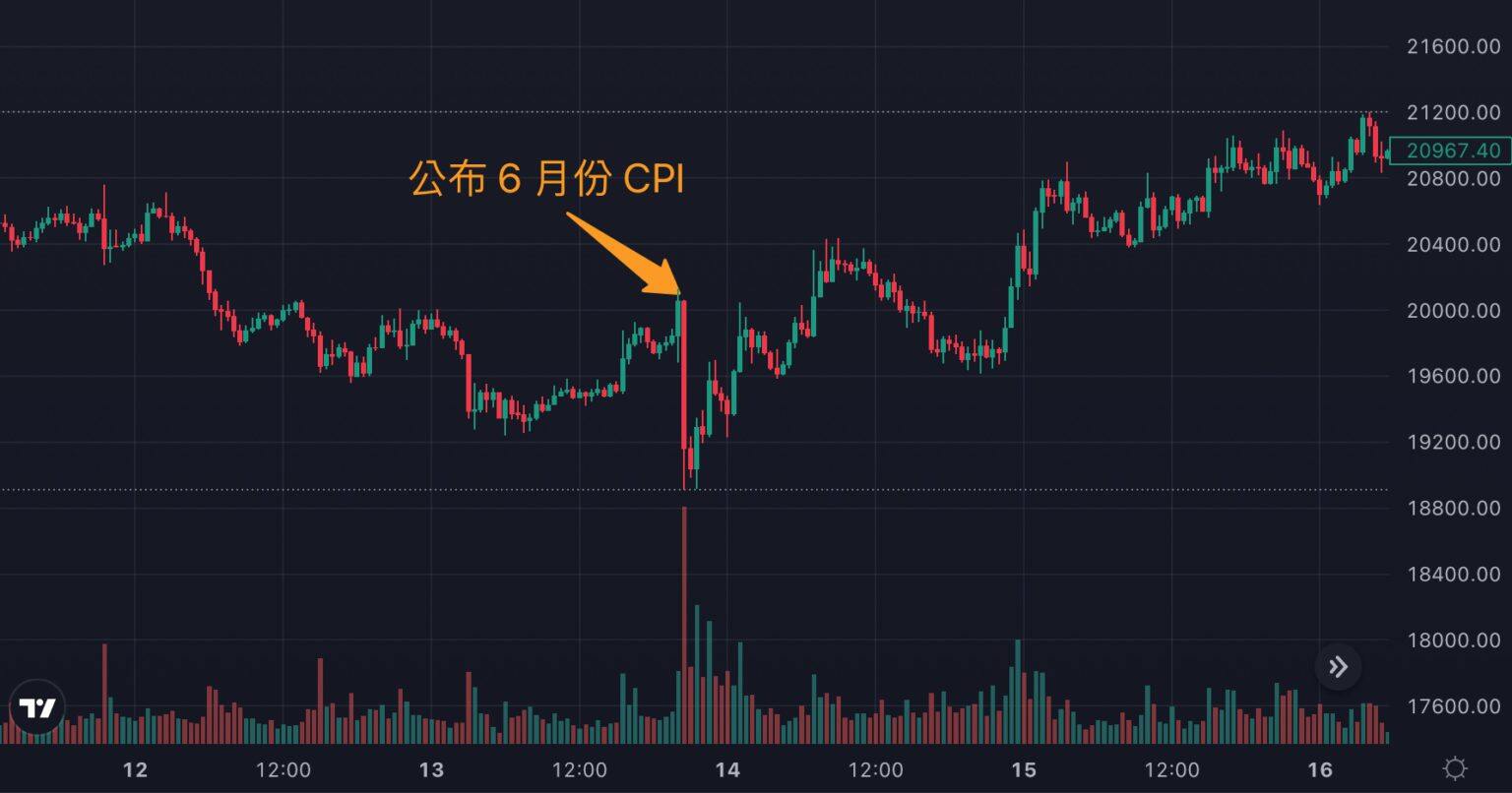 美国8月CPI明晚公布！每次CPI数据公布比特币是涨还是跌？-第4张图片-币安app下载