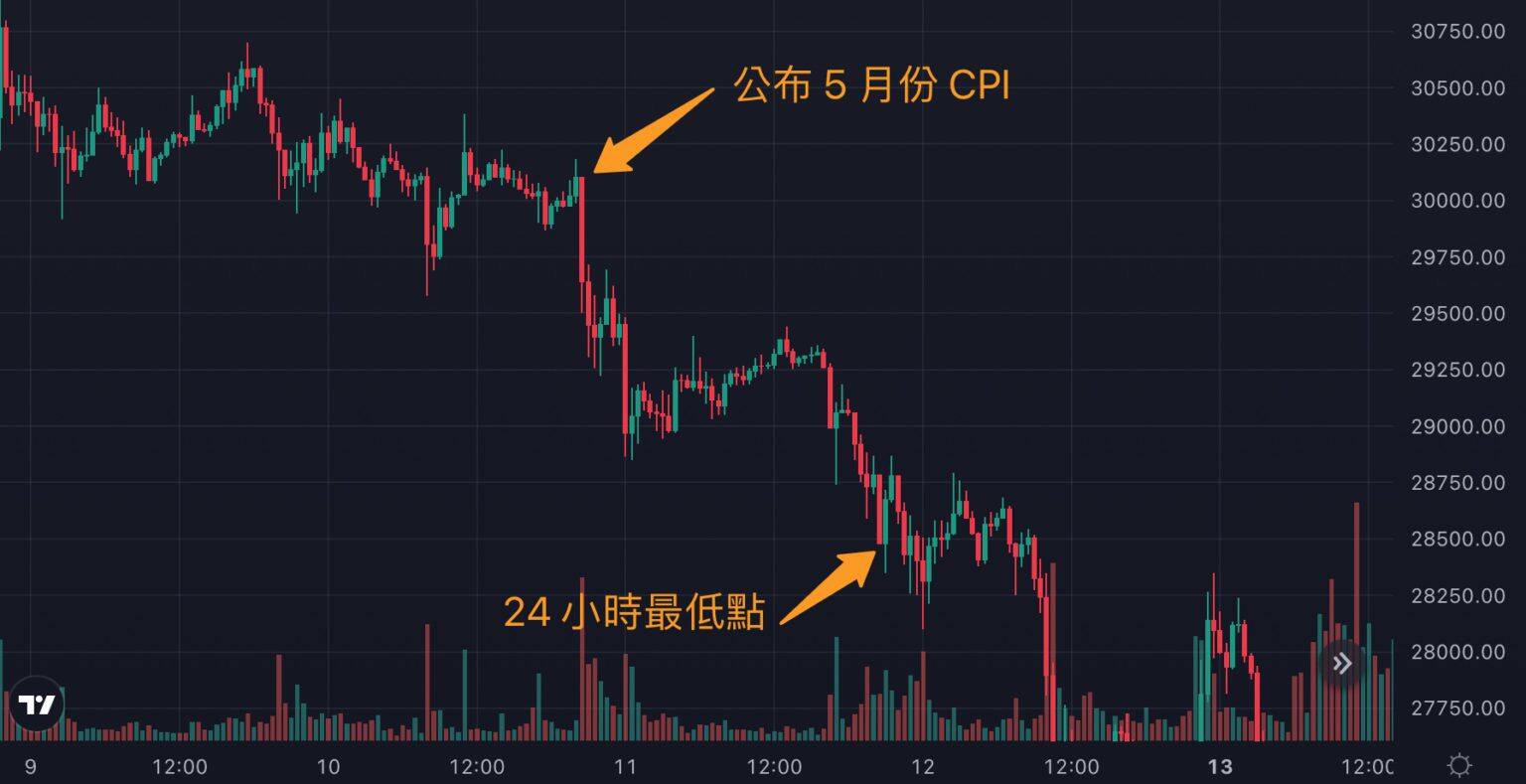 美国8月CPI明晚公布！每次CPI数据公布比特币是涨还是跌？-第5张图片-币安app下载